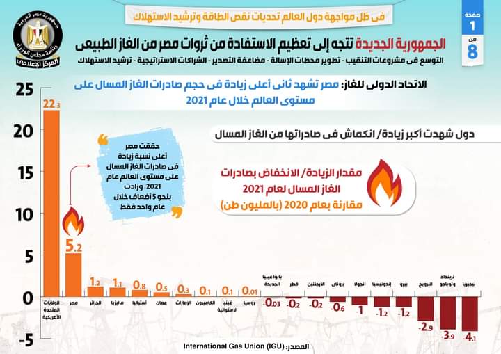 الجمهورية الجديدة تتجه إلى تعظيم الاستفادة من ثروات مصر من الغاز الطبيعي