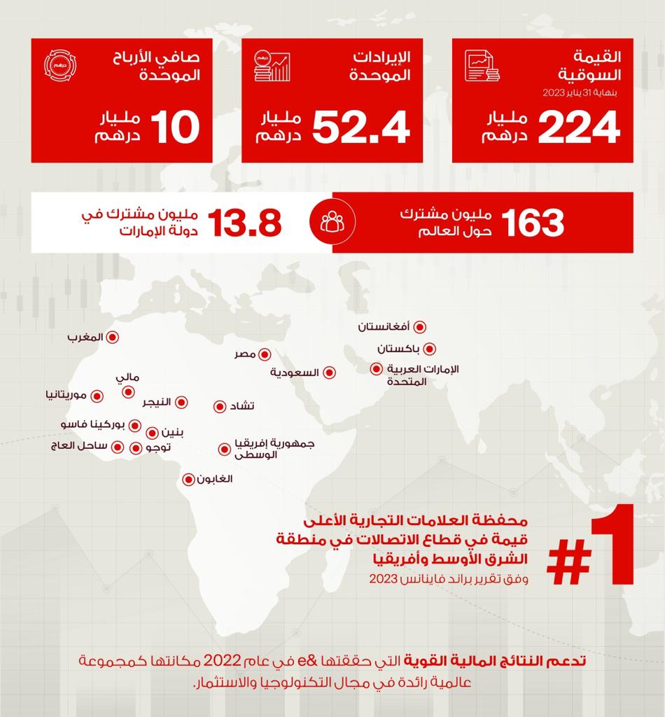 e& تسجل نموًا قياسيًا بنسبة 7.4% في صافي الأرباح إلى 10 مليار درهم إماراتي لعام 2022