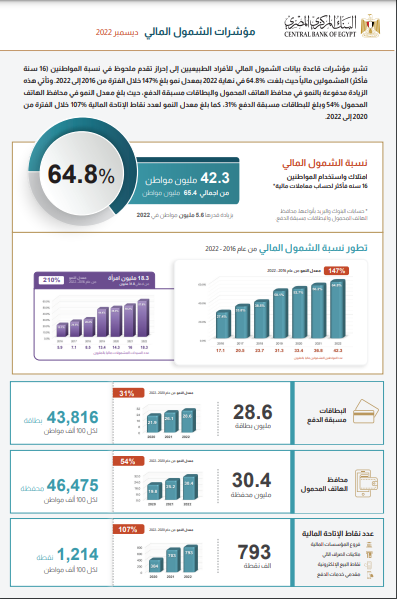 المركزي المصري يعلن مؤشرات الشمول المالي الرئيسية لعام 2022  