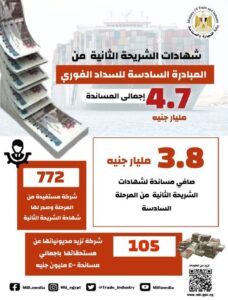 صندوق تنمية الصادرات يصدر شهادات الشريحة الثانية بإجمالي 4.7 مليار جنيه 