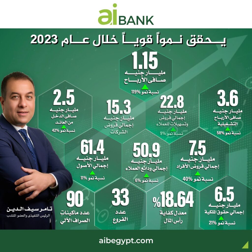 aiBANK ينجح في تحقيق صافي ربح بقيمة 1.15 مليار جنيه  خلال عام 2023