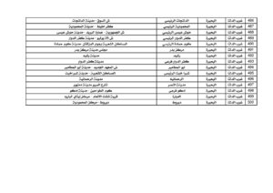 *"البريد المصري" يعلن عن إتاحة التسجيل الإلكتروني للمواطنين المخاطبين بقانون الإيجار القديم "السكن البديل ".. من خلال ٥٠٠ مكتب بريد على مستوى الجمهورية* القاهرة ١٤ يناير ٢٠٢٦: يعلن البريد المصري اعتبارا من يوم الأحد القادم الموافق ١٨ يناير عن إتاحة التسجيل الإلكتروني للمواطنين المخاطبين بقانون الإيجار القديم "السكن البديل" من خلال ٥٠٠ مكتب بريد يغطون بشكل كامل جميع أنحاء الجمهورية، وذلك في إطار التيسير على المواطنين وتقديم الخدمات الحكومية بشكل منظم وآمن. ويؤكد البريد المصري أن التقديم يقتصر في المرحلة الأولى على العملاء الذين لديهم حساب مُفعّل على منصة مصر الرقمية، حيث يتم التحقق من بيانات المتقدمين إلكترونيًا من خلال المنصة، بما يضمن دقة البيانات وسرعة إنجاز الإجراءات، على أن يتم إتاحة خدمة إنشاء وتفعيل حساب جديد للعميل على منصة مصر الرقمية من خلال مكاتب البريد في مرحلة لاحقة. كما يوضح البريد المصري أن مكاتب البريد المشاركة في تقديم الخدمة ستعمل خلال الفترة المسائية حتى الساعة السادسة مساءً، وذلك حرصًا على إتاحة الفرصة لأكبر عدد ممكن من المواطنين للاستفادة من الخدمة. ويهيب البريد المصري بالسادة المواطنين الراغبين في التقديم ضرورة التأكد من وجود حساب مُفعّل على منصة مصر الرقمية قبل التوجه إلى مكاتب البريد المحدده لتقديم الخدمة؛ وذلك لضمان تأدية الخدمة بالسرعة والدقة المطلوبة.