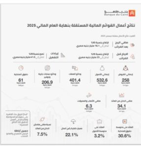 بنك القاهرة يحقق ارتفاع صافي الربح بنسبة 30% ليصل إلي 16.1 مليار جنيه بنهاية العام المالي 2025