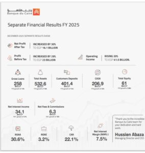 بنك القاهرة يحقق ارتفاع صافي الربح بنسبة 30% ليصل إلي 16.1 مليار جنيه بنهاية العام المالي 2025