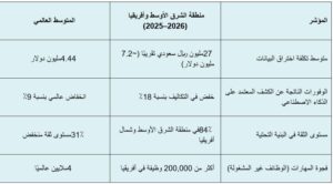 فيكسد سوليوشنز تصدر تقريرها الجديد عن إتجاهات الأمن السيبراني في المنطقة