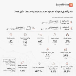 بنك القاهرة يحقق ارتفاع صافي الربح بنسبة 15% ليبلغ 8.6 مليار جنيه بنهاية يونيو 2026
